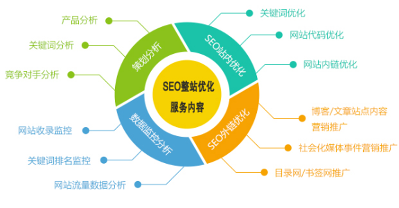 网络推广优化